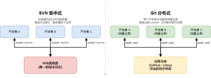 集中式 vs 分布式架构对比