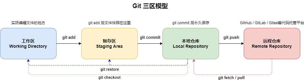 Git 三区模型