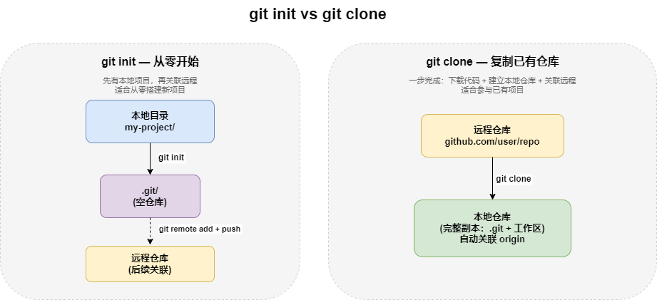 初始化 vs 克隆