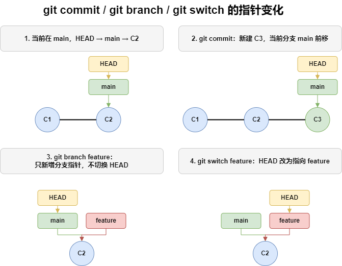 commit、branch、switch 的指针变化