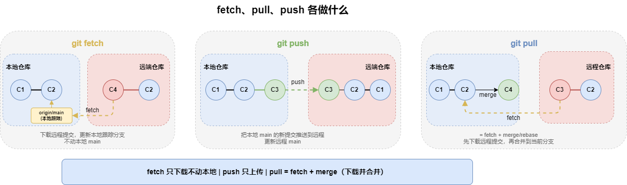 fetch、pull、push 的指针变化