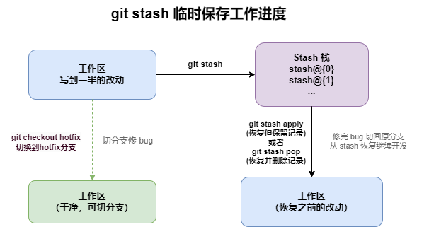 git stash 工作流