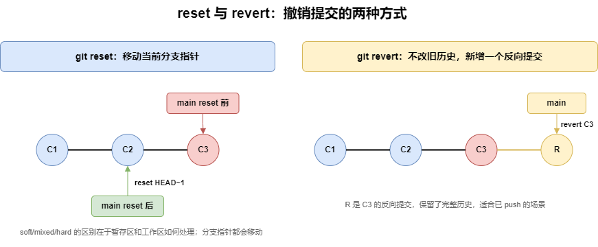 reset 与 revert 的指针变化