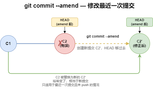 git commit –amend 指针变化