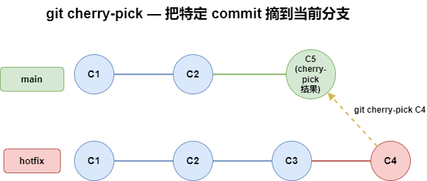 git cherry-pick 指针变化