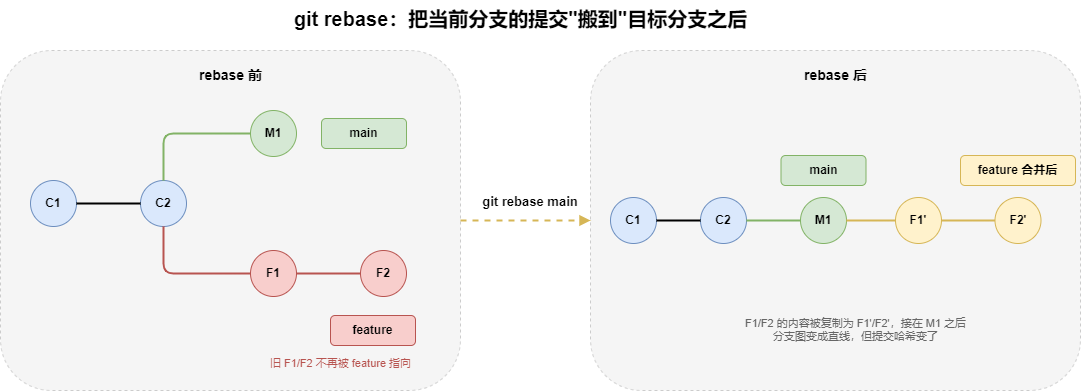 rebase 的指针变化