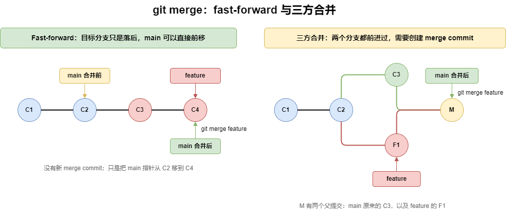 Fast-forward 与三方合并