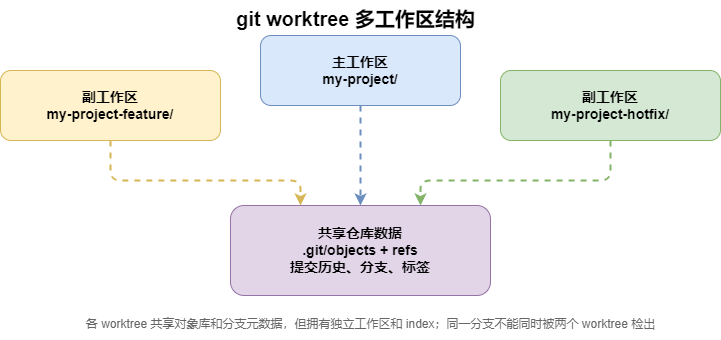 Worktree 多工作区结构