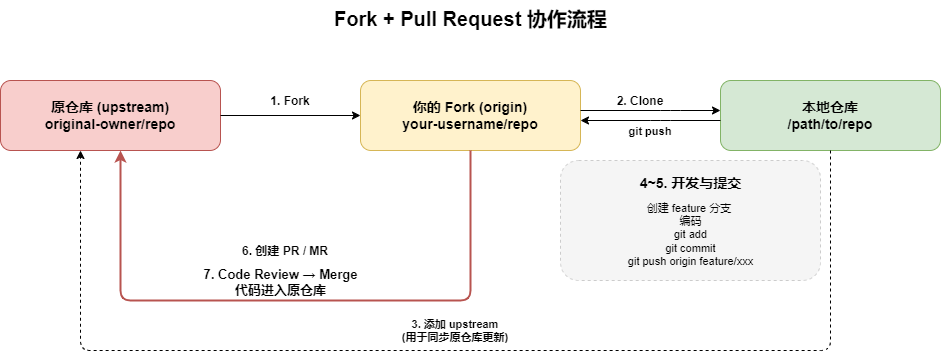 Fork + PR 协作流程